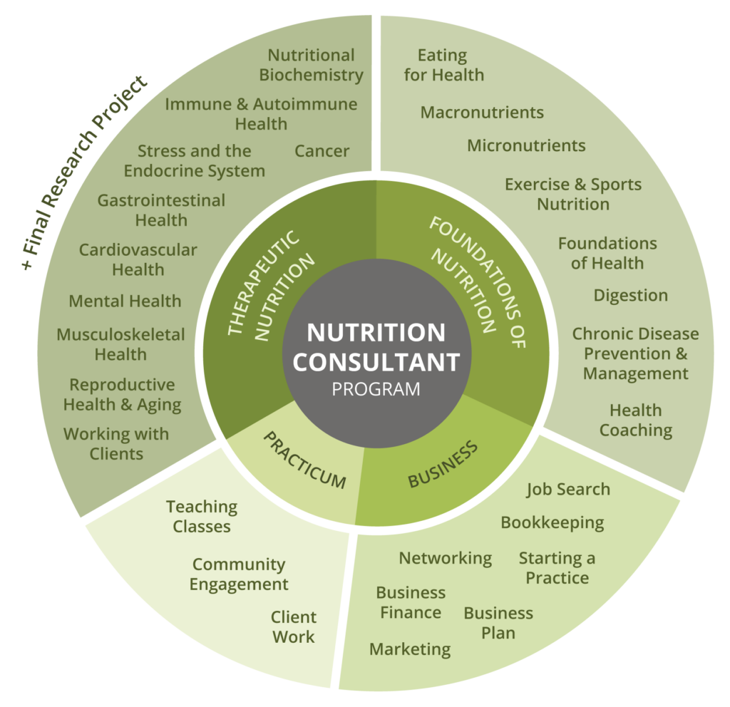 Nutrition Consultant Program Wheel