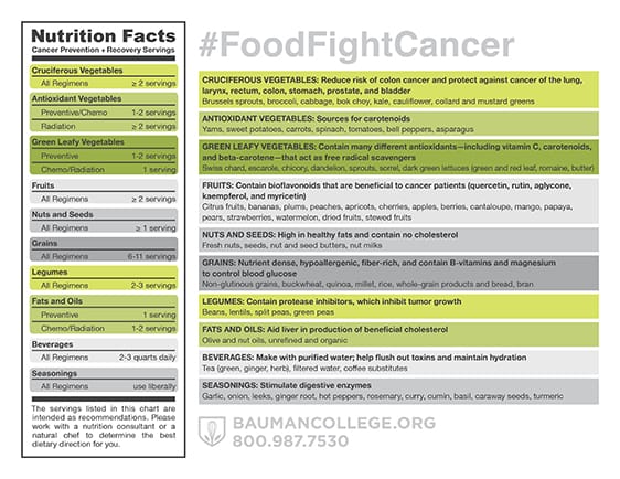 Cancer-fighting foods chart