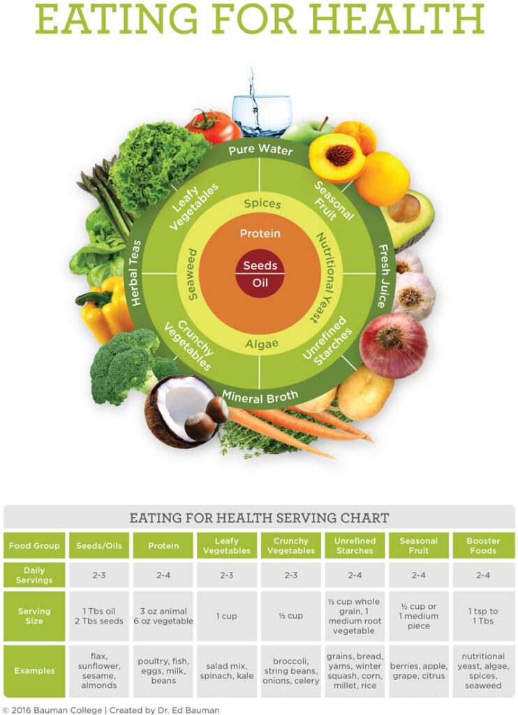 Easting for Health chart