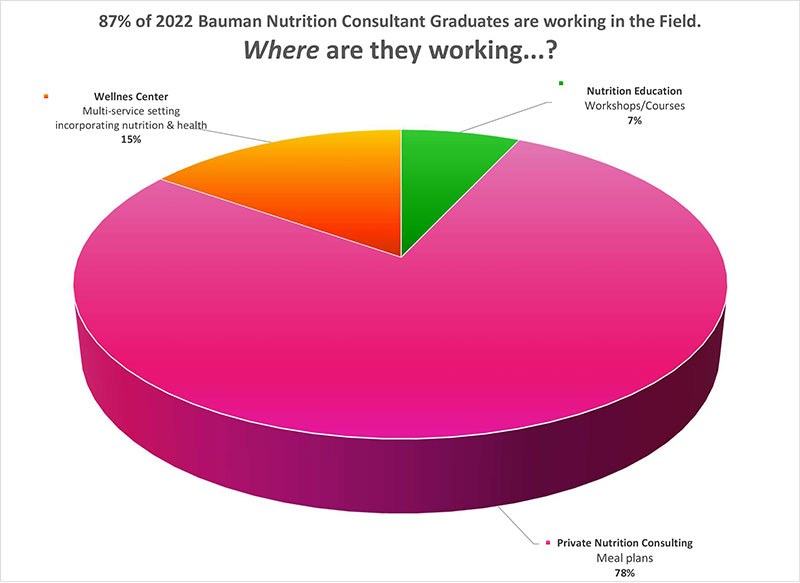 Nutrition & Wellness Consultant Certification & Course