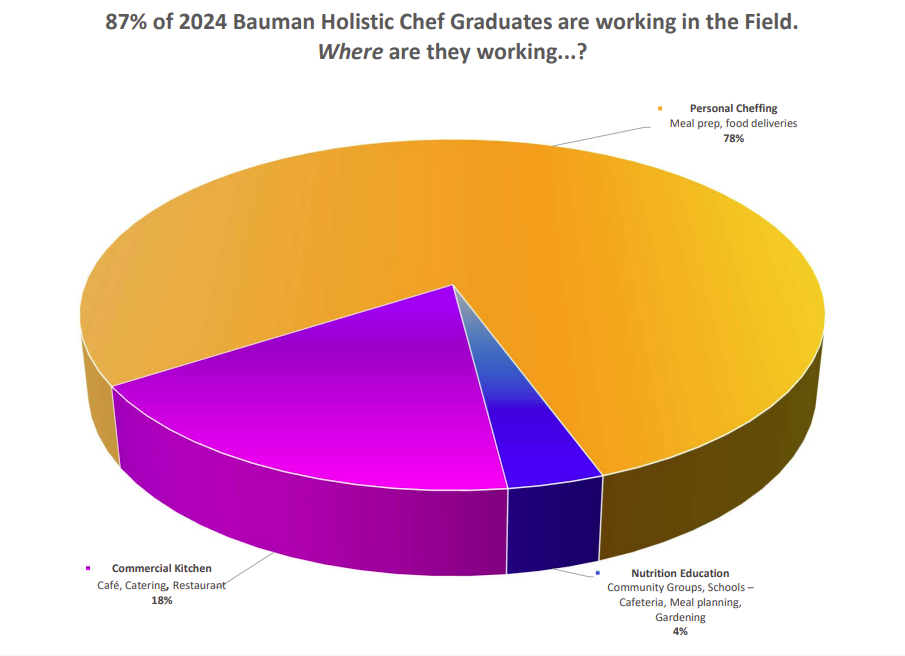 2024 Bauman College Holistic Chef Program Placement Pie Chart