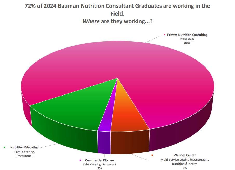 2024 Bauman College Nutrition Consultant Program Placement Pie Chart