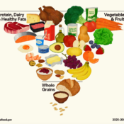 The New Pyramid via realfood.gov