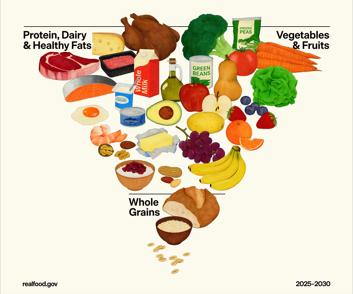The New Pyramid via realfood.gov