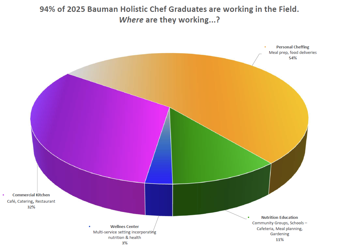 2025 Bauman College Holistic Chef Program Placement Pie Chart