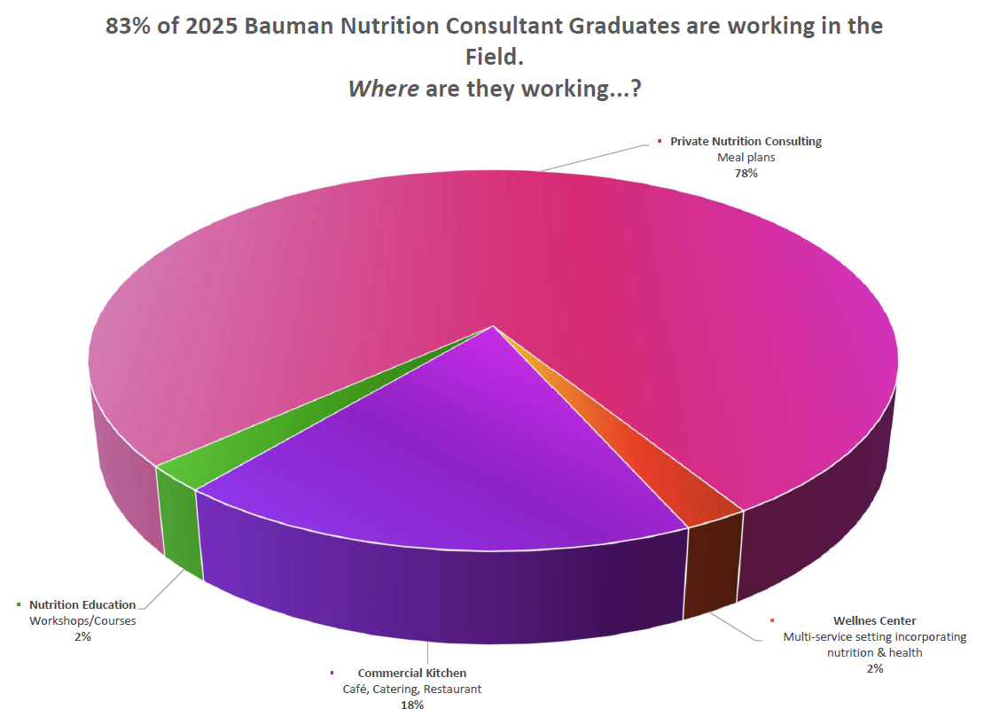 2025 Bauman College Nutrition Consultant Program Placement Pie Chart